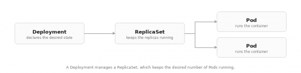 Flowchart showing a Deployment declaring desired state, pointing to a ReplicaSet keeping replicas running, pointing to two vLLM pods.