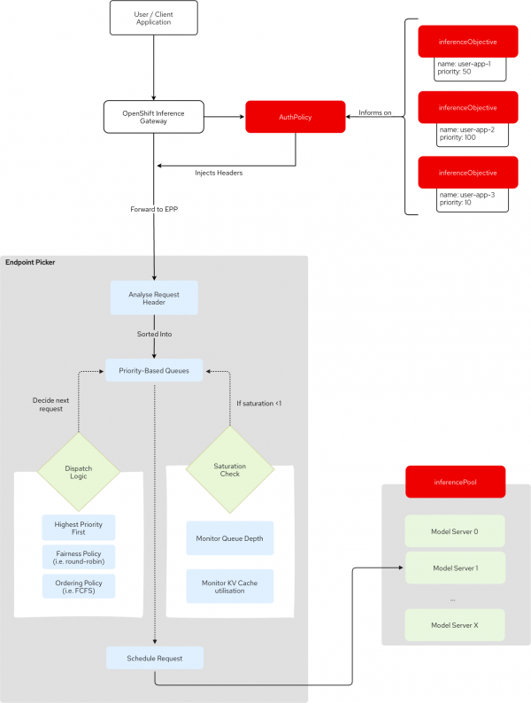Requests route through OpenShift Inference Gateway to the Endpoint Picker, which checks priority and saturation before scheduling to a model server.