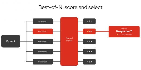 A reward model evaluates 5 candidate responses and selects Response 2 based on its top score of 9.1.