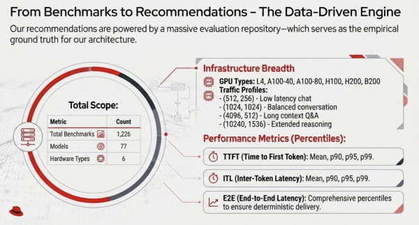 Infographic of benchmark repository metrics across GPU types, traffic profiles, and latency percentiles including TTFT, ITL, and E2E.