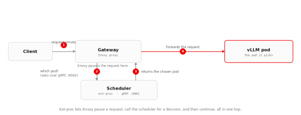 The Envoy gateway pauses an incoming client request, queries the EPP scheduler over gRPC port 9002, receives the chosen pod, and forwards traffic.