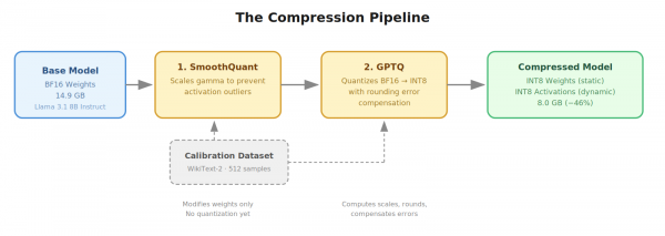 Flowchart of a BF16 14.9 GB model running through SmoothQuant and GPTQ with WikiText-2 calibration to produce an 8.0 GB INT8 model.