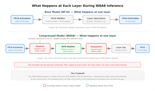 Flowchart contrasting base BF16 layer execution with W8A8 inference, showing extra quantize and dequantize steps around INT8 MatMul.