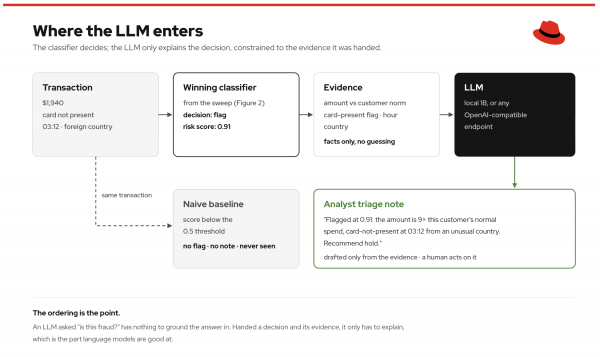 Flagged transaction evidence moves from the classifier to an LLM to draft a triage note, while the unflagged baseline model generates no note.