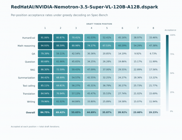 Heatmap of draft token acceptance rates from positions 1 to 8 across 9 tasks, with overall rates from 84.75% to 19.23%.