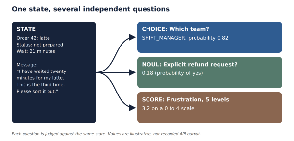 Complaint state branching into 3 question evaluations: Choice for team assignment, Noul for refund probability, and Score for frustration level.