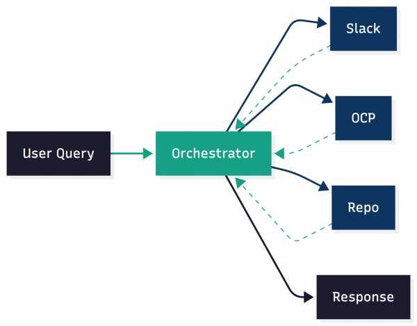 A user query enters a central orchestrator, which conducts two-way request loops with Slack, OCP, and repository tools to produce a response.