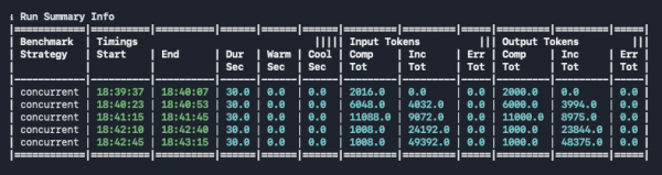 One of the final summary tables of results from GuideLLM.