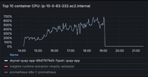 Quay pod CPU utilization steadily increasing to a 700% peak on an 8 vCPU configuration before dropping to idle.