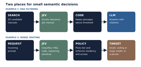 Two workflows showing Jev scoring manual relevance for RAG filtering and classifying prompts for model routing.