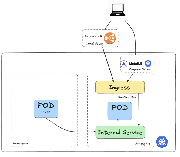 An external client connects to an Ingress via a cloud or on-premise load balancer. The Ingress uses a routing rule to send traffic to an internal service, which then reaches the target Pod.