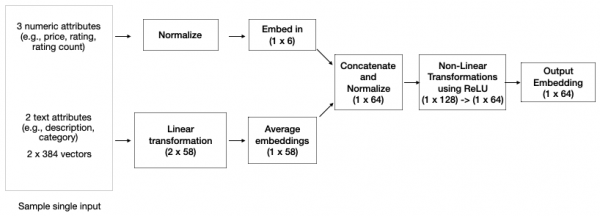 A diagram of the EntityTower architecture showing input processing of numeric and text attributes through transformations and embeddings to produce a final 1 by 64 output embedding.