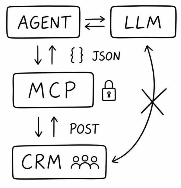 Agent connects to LLM, and routes through MCP via JSON to a CRM using POST. Direct LLM-to-CRM access is crossed out.