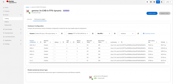 OpenShift AI interface displaying a performance metrics table comparing TTFT latency and throughput across various hardware options.