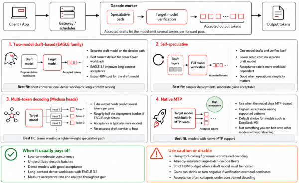 Four speculative decoding methods supported by vLLM: two-model draft-based, self-speculative, multi-token decoding, and native multi-token prediction.
