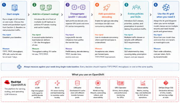 Six-step sequential roadmap from starting simple to an AI grid, mapping each phase to Red Hat OpenShift AI components detailed in the blog post.