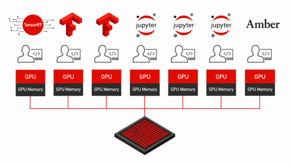 Seven application workloads, including TensorFlow and Jupyter, map directly to separate GPU slices powered by a single physical processor.