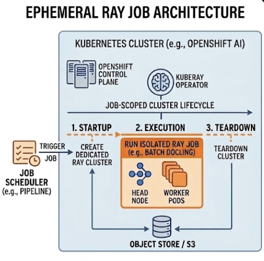 Timeline showing a three-step ephemeral lifecycle on OpenShift AI: startup creates a cluster, execution runs a Ray job, and teardown destroys the cluster.