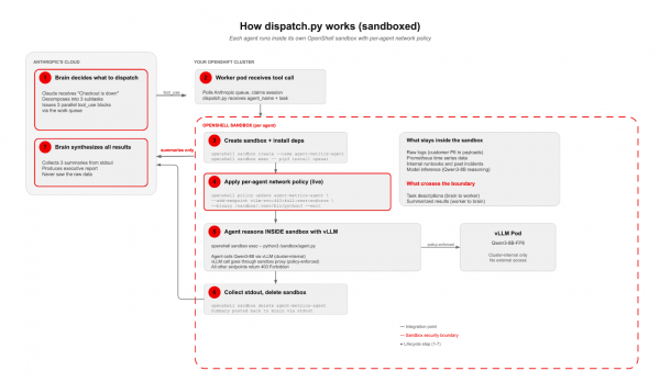Anthropic's cloud dispatches tool calls to an OpenShift worker pod, triggering an isolated seven-step sandboxed agent reasoning lifecycle.