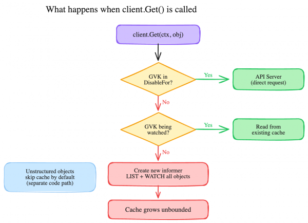 Flow logic for client.Get routing requests to the API Server, an existing cache, or creating an unbounded informer.