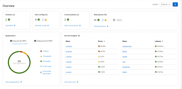 Service mesh management dashboard displaying health metrics for clusters, control planes, and individual application status charts.