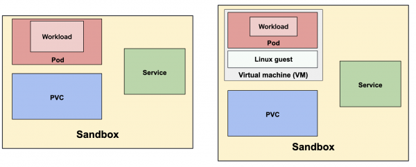 Comparison of a standard sandbox and a secure sandbox using OpenShift sandboxed containers to encapsulate the workload pod in a Kata virtual machine.