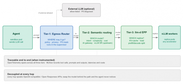 Flow of an inference request passing through Tier 1 egress, Tier 2 semantic, and Tier 3 efficiency routing to reach vLLM workers.
