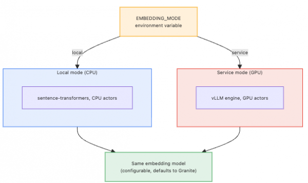 Flowchart showing an environment variable selecting CPU local mode with sentence-transformers or GPU service mode with vLLM for embedding.