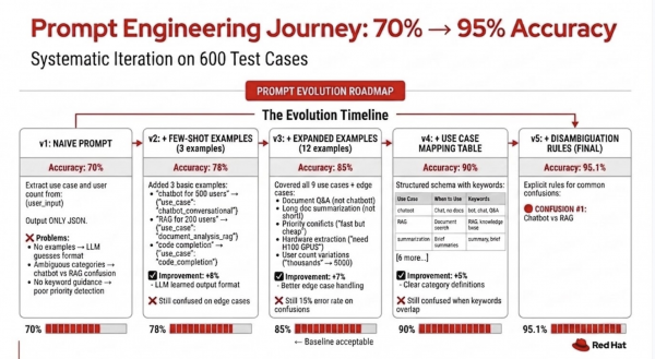 Timeline of five prompt engineering versions showing accuracy growth from 70 percent in version 1 to 95.1 percent in version 5.