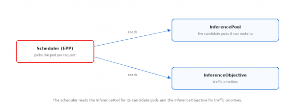 The endpoint picker scheduler reads candidate pods from the InferencePool resource and traffic priorities from the InferenceObjective resource.