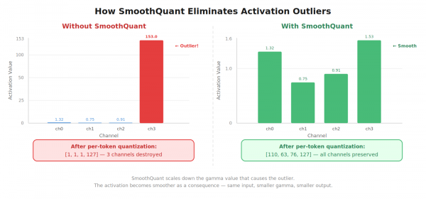 Side-by-side bar charts comparing an unscaled channel 3 outlier destroying precision against SmoothQuant scaling that balances all 4 channels.