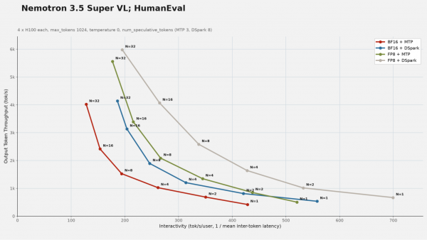 Throughput versus interactivity plot for HumanEval, where FP8 plus DSpark achieves the highest throughput and streaming speed.