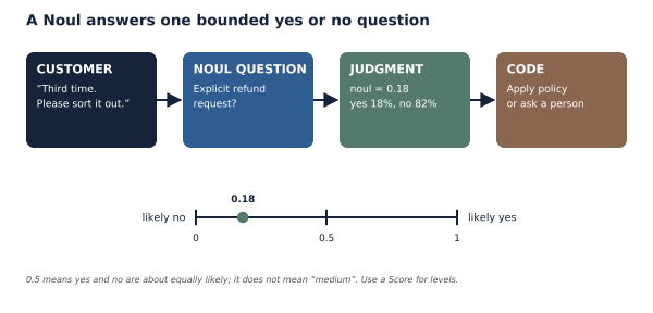 Workflow from customer message to Noul refund question, returning an 18% yes probability on a 0 to 1 scale before handing off to application code.
