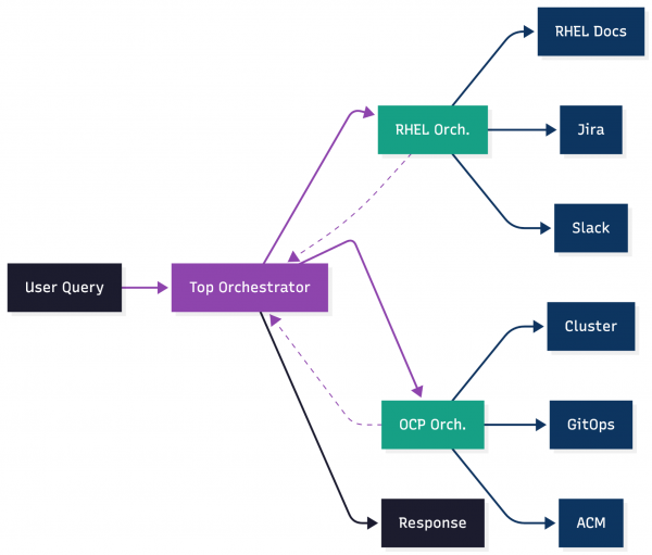Top orchestrator routes a query through Red Hat Enterprise Linux and Red Hat OpenShift Container Platform domain orchestrators managing tools like Jira, GitOps, and ACM to output a response.