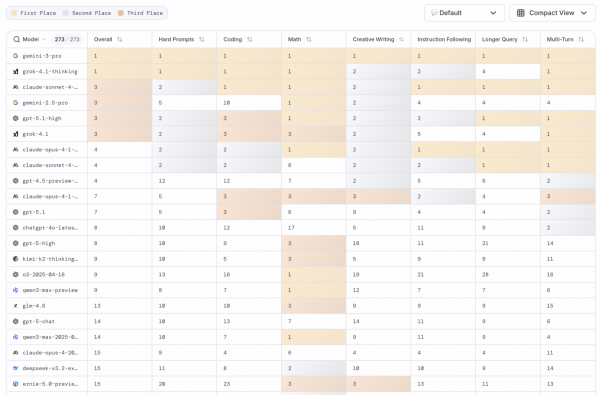 Leaderboard table from LMArena ranking AI models like Gemini-3-pro and Grok-4.1-thinking across categories including coding, math, and creative writing.