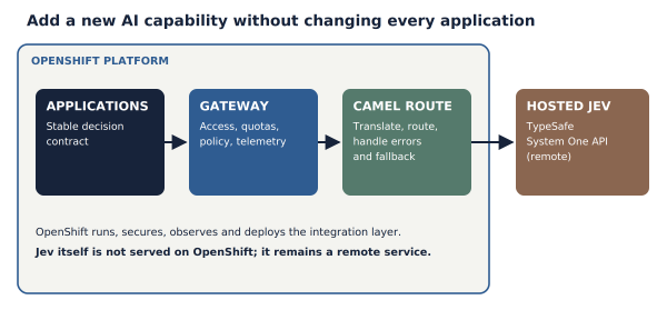 Applications connect through an OpenShift-hosted gateway and Camel route to an external, hosted Jev endpoint.