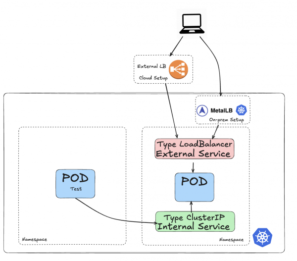 An external client connects via a cloud or on-premise load balancer to an external LoadBalancer service, which then routes traffic to a target Pod.