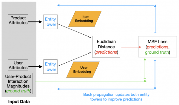 A two-tower model diagram where product and user attributes are processed through separate EntityTower instances to create embeddings. The Euclidean distance between these embeddings is calculated and compared against ground truth interaction magnitudes to compute MSE loss.