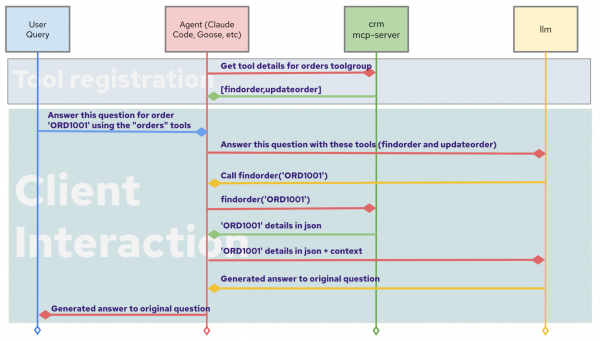 Four lifelines map out an MCP sequence across a user query, agent, CRM MCP server, and LLM during tool registration and client interaction phases.