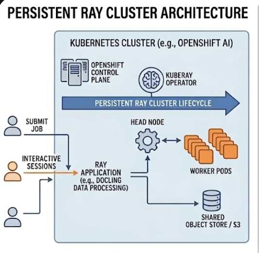 Multiple users submitting jobs to a persistent Ray application on OpenShift AI, utilizing a long-lived head node, worker pods, and a shared object store.