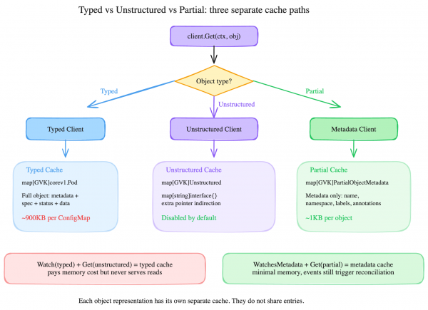 Flow logic directing a client request into separate typed, unstructured, or partial metadata caches based on the object type.