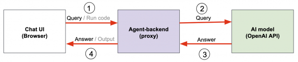 Flowchart of an agent query: a user sends a query from the Chat UI through the backend proxy to the AI model, returning a text answer.