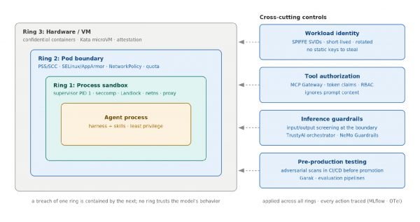 Three nested isolation rings&mdash;process, pod, and hardware&mdash;with four cross-cutting security controls illustrating defense in depth for agents.