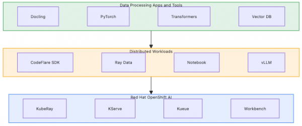 Three-tier architecture with data tools on top, distributed workload tools in the middle, and Red Hat OpenShift AI components forming the platform foundation.