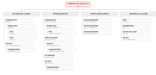 Hierarchy diagram of LLMInferenceService resources grouped into four categories: Serving the model, Routing (llm-d), Traffic policy (Istio), and Identity and security.