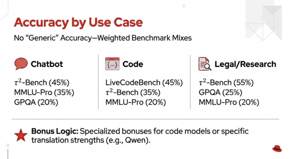 Benchmark weighting breakdowns for chatbot, coding, and legal or research domains using tau squared Bench, MMLU-Pro, and GPQA.