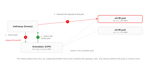 InferencePool connecting Gateway to EPP scheduler on port 9002 while matching target vLLM pods by label.