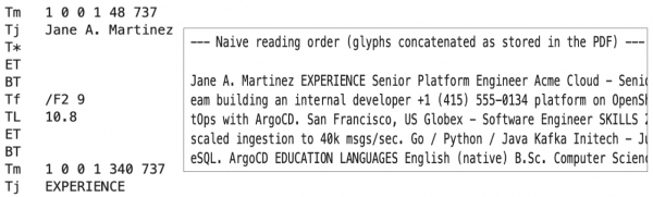 Raw PDF content stream data jumbles section headers and text, demonstrating how standard formats fail to preserve semantic structure.