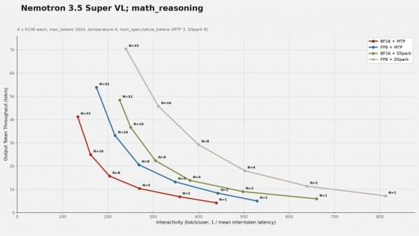 Throughput versus interactivity plot for math reasoning, showing FP8 plus DSpark achieving peak throughput above 7,000 tok/s.