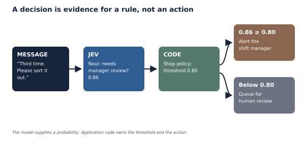 Process flow comparing Jev's 0.86 manager review score to a 0.80 threshold, routing to a shift manager alert or queuing for human review.